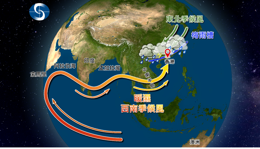 跨越赤道的西南季候風在華南與東北季候風輻合形成梅雨槽
